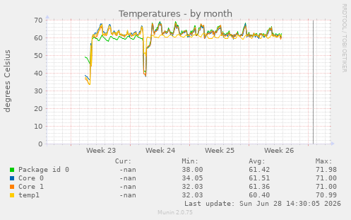 Temperatures