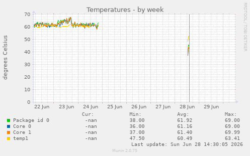Temperatures