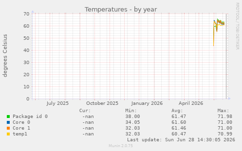Temperatures