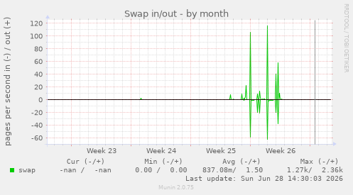 Swap in/out