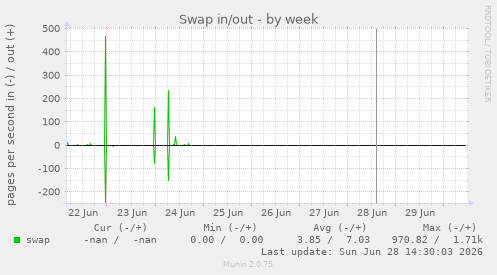 Swap in/out