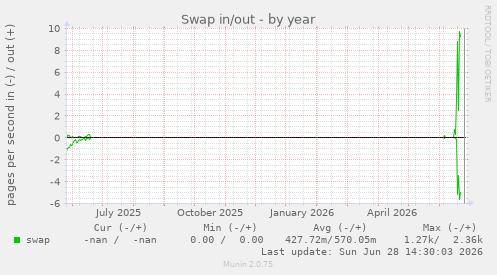Swap in/out