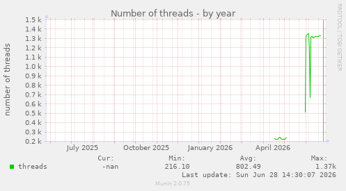 Number of threads