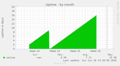 Uptime