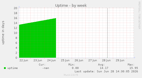 Uptime
