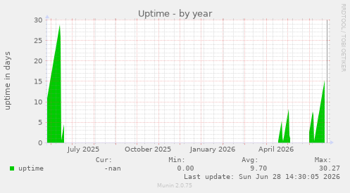 Uptime
