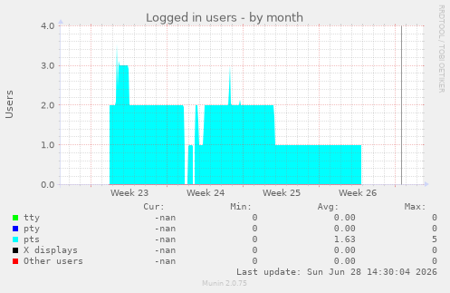 Logged in users