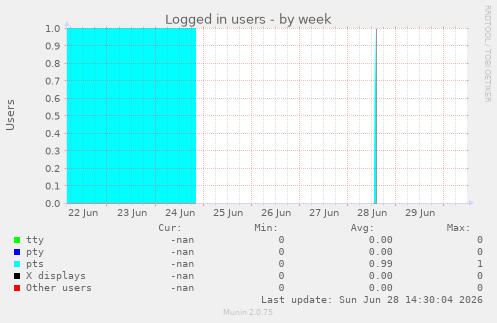 Logged in users