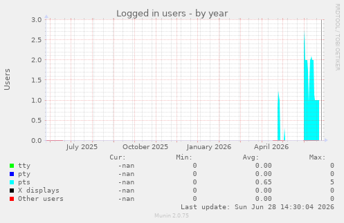 Logged in users