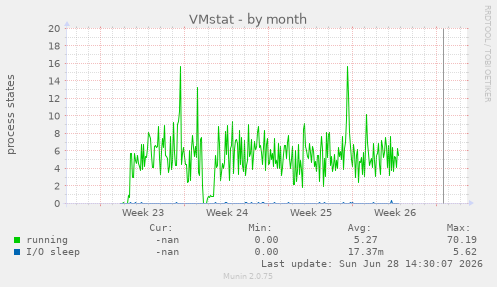 VMstat