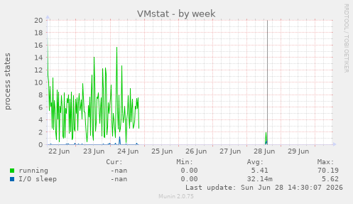 VMstat