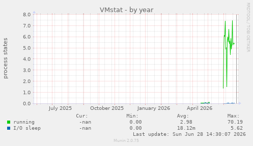 VMstat