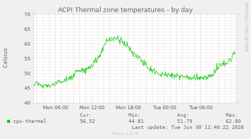ACPI Thermal zone temperatures