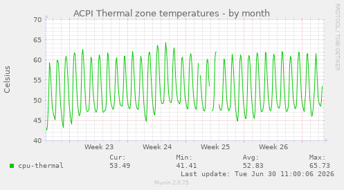 ACPI Thermal zone temperatures