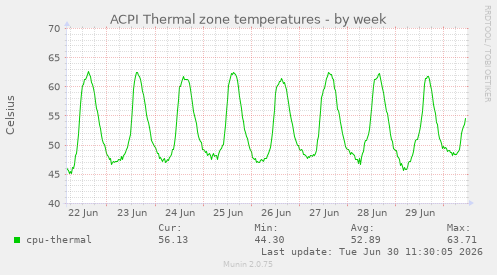 ACPI Thermal zone temperatures