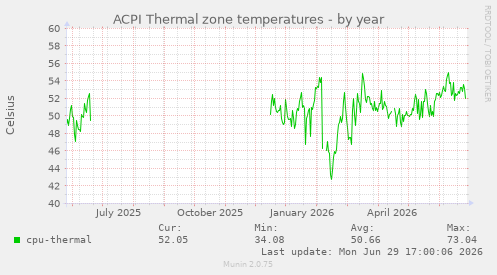 ACPI Thermal zone temperatures