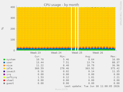 CPU usage