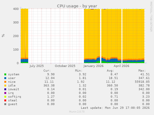 CPU usage