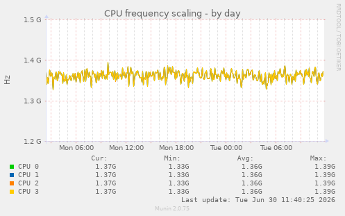 CPU frequency scaling