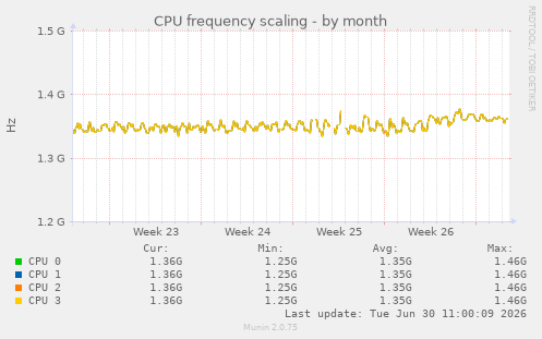 CPU frequency scaling