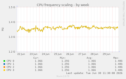 CPU frequency scaling