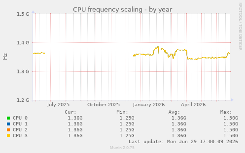 CPU frequency scaling