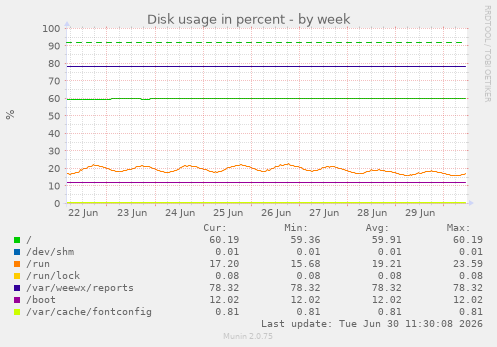 Disk usage in percent