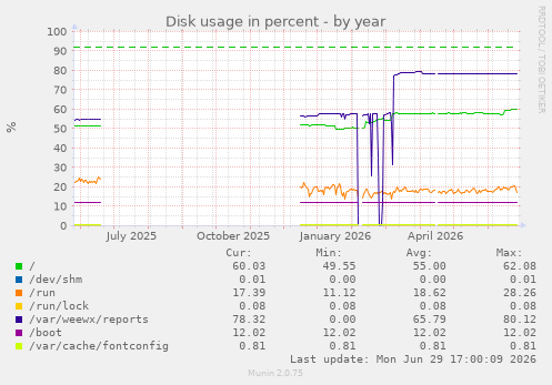 Disk usage in percent