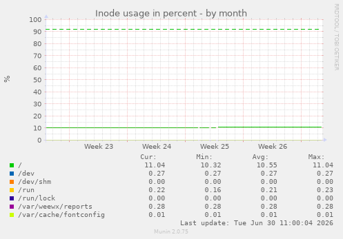 Inode usage in percent