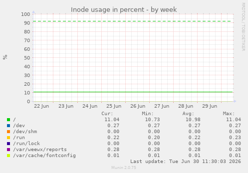 Inode usage in percent