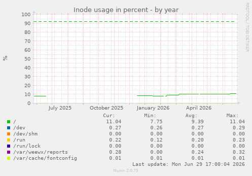 Inode usage in percent