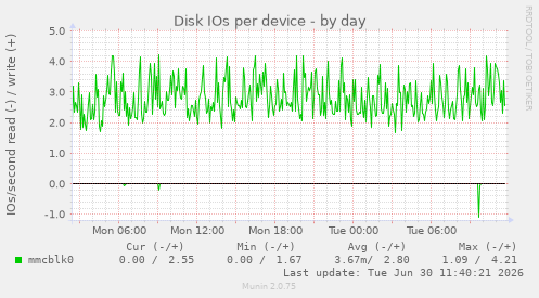 Disk IOs per device