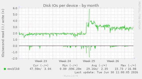 Disk IOs per device