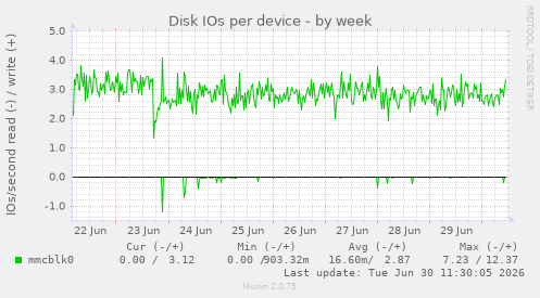 Disk IOs per device