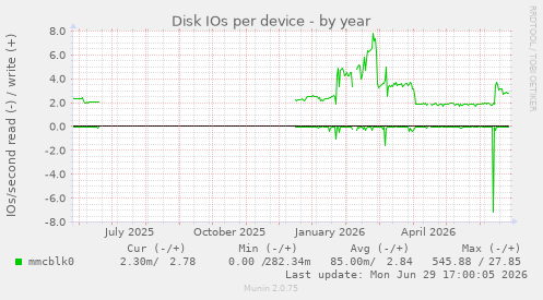 Disk IOs per device