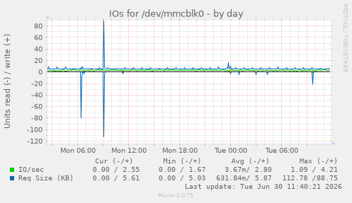 IOs for /dev/mmcblk0