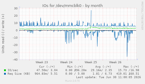 IOs for /dev/mmcblk0