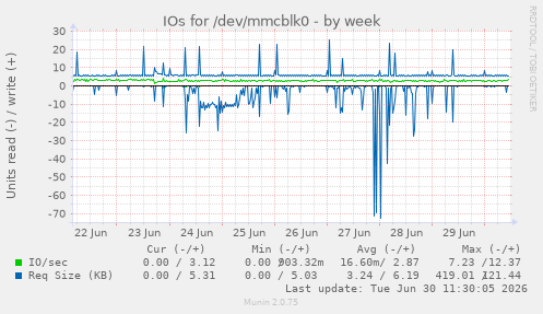 IOs for /dev/mmcblk0