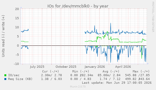IOs for /dev/mmcblk0