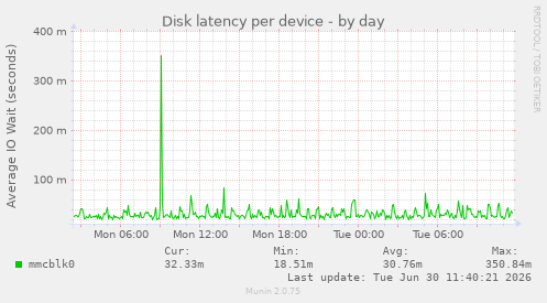 Disk latency per device
