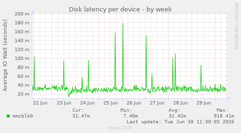 Disk latency per device