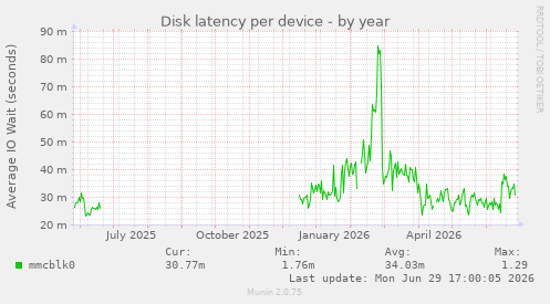 Disk latency per device