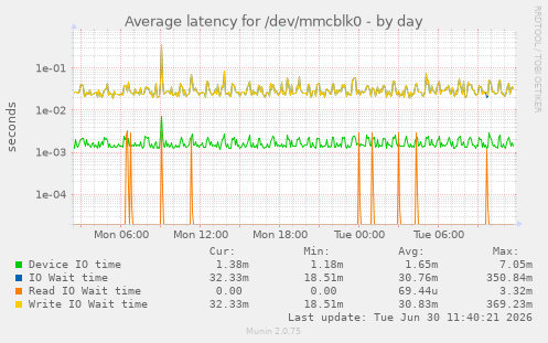 Average latency for /dev/mmcblk0