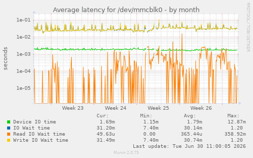 Average latency for /dev/mmcblk0
