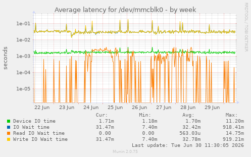 Average latency for /dev/mmcblk0
