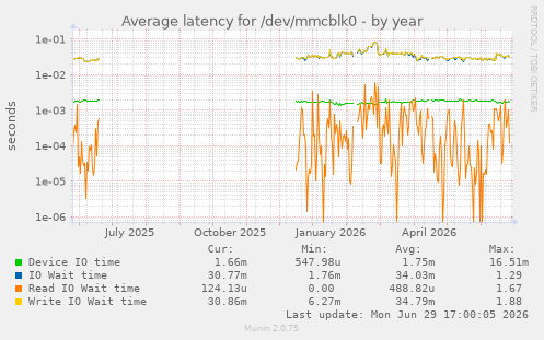 Average latency for /dev/mmcblk0