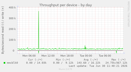 Throughput per device