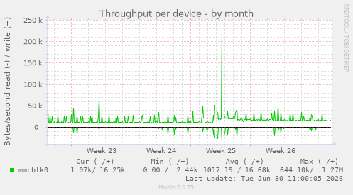 Throughput per device