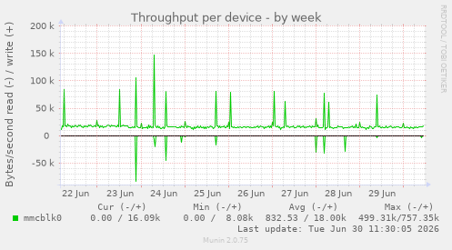 Throughput per device