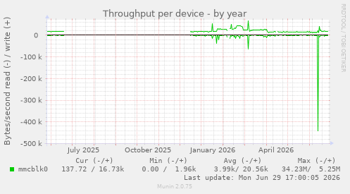 Throughput per device